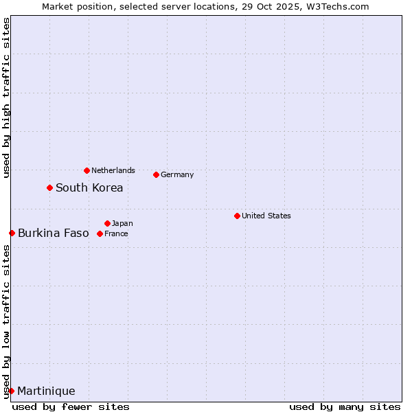Market position of South Korea vs. Burkina Faso vs. Martinique