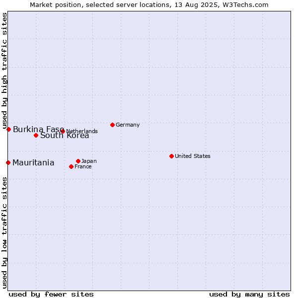 Market position of South Korea vs. Burkina Faso vs. Mauritania