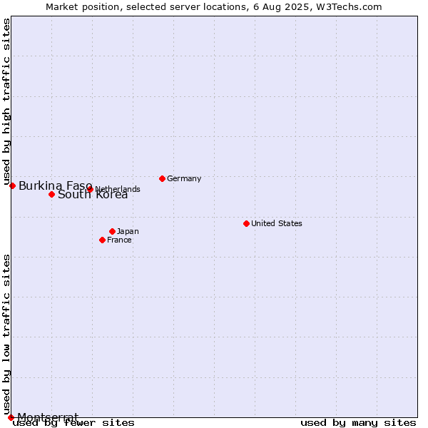Market position of South Korea vs. Burkina Faso vs. Montserrat
