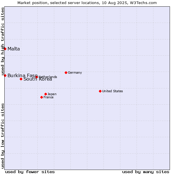 Market position of South Korea vs. Malta vs. Burkina Faso