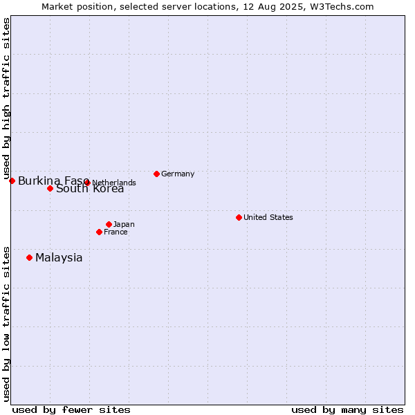 Market position of South Korea vs. Malaysia vs. Burkina Faso