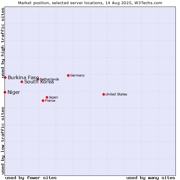 Market position of South Korea vs. Burkina Faso vs. Niger