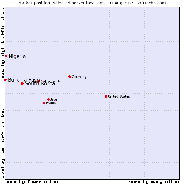 Market position of South Korea vs. Nigeria vs. Burkina Faso