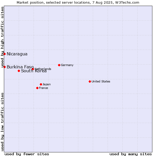Market position of South Korea vs. Nicaragua vs. Burkina Faso
