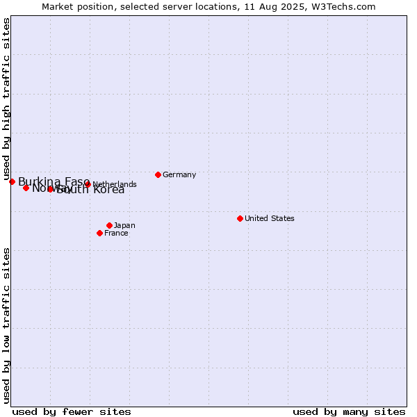 Market position of South Korea vs. Norway vs. Burkina Faso