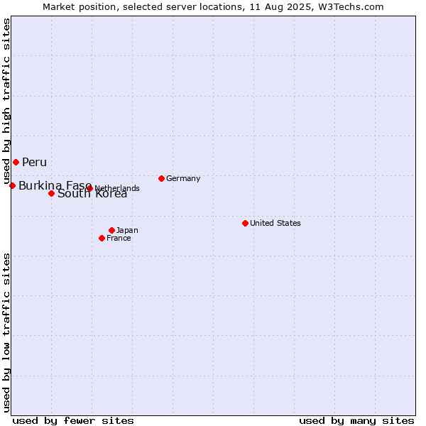 Market position of South Korea vs. Peru vs. Burkina Faso