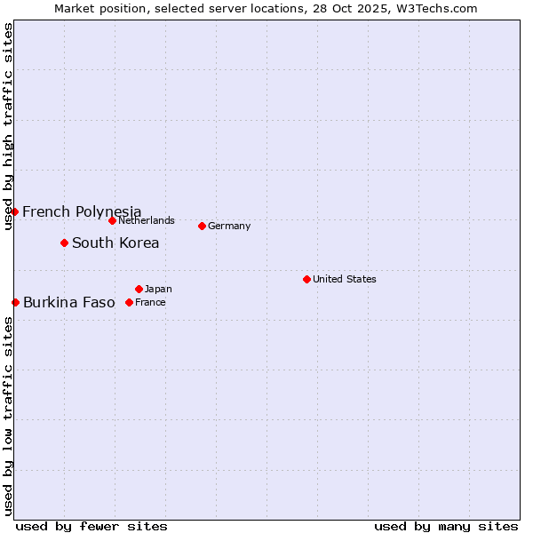 Market position of South Korea vs. Burkina Faso vs. French Polynesia