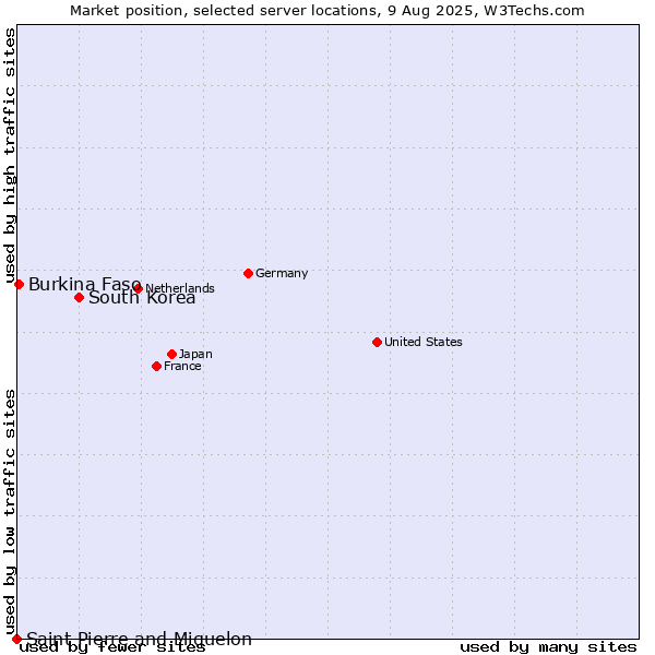 Market position of South Korea vs. Burkina Faso vs. Saint Pierre and Miquelon