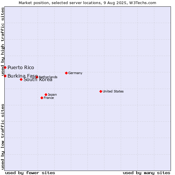 Market position of South Korea vs. Burkina Faso vs. Puerto Rico