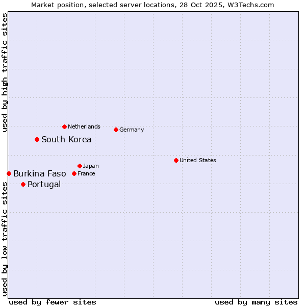 Market position of South Korea vs. Portugal vs. Burkina Faso