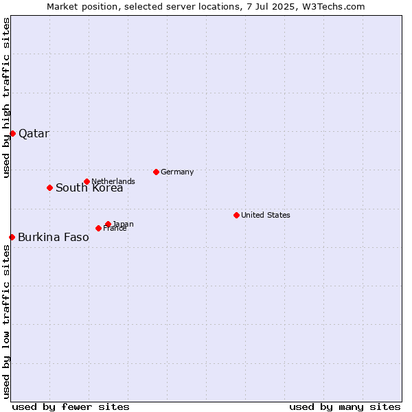 Market position of South Korea vs. Qatar vs. Burkina Faso