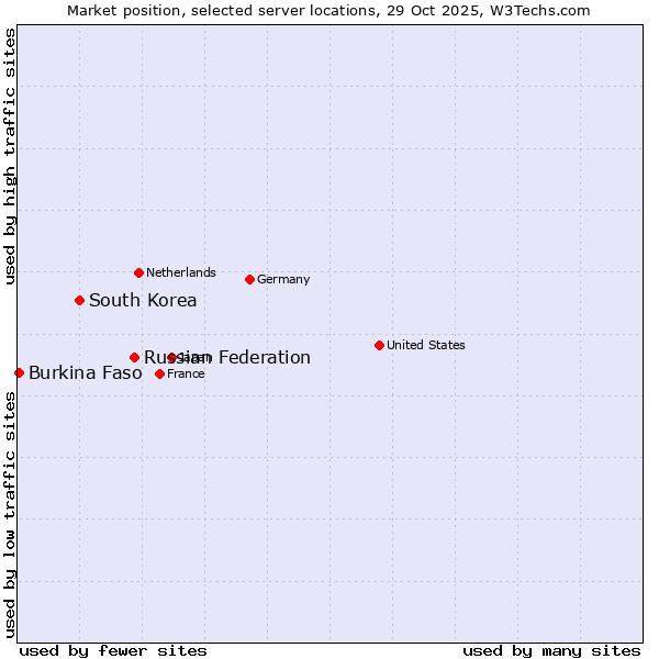 Market position of Russian Federation vs. South Korea vs. Burkina Faso