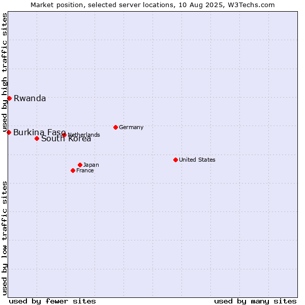 Market position of South Korea vs. Rwanda vs. Burkina Faso