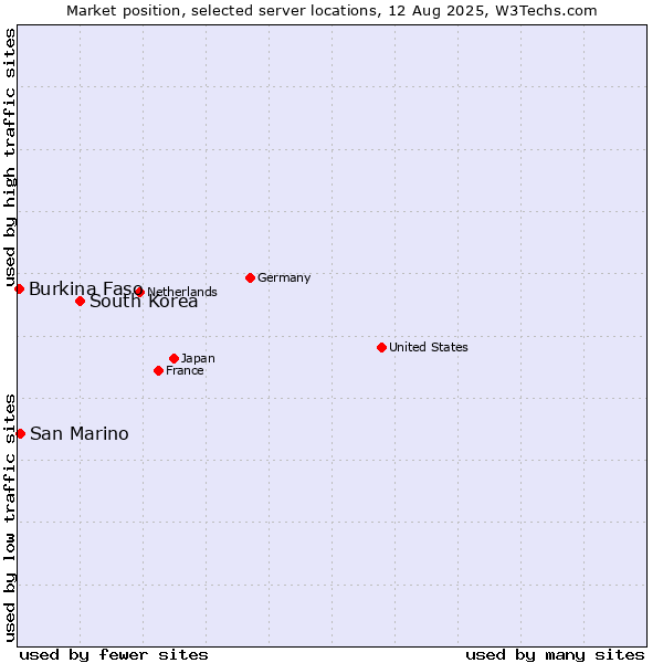 Market position of South Korea vs. San Marino vs. Burkina Faso