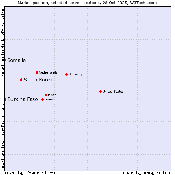 Market position of South Korea vs. Burkina Faso vs. Somalia