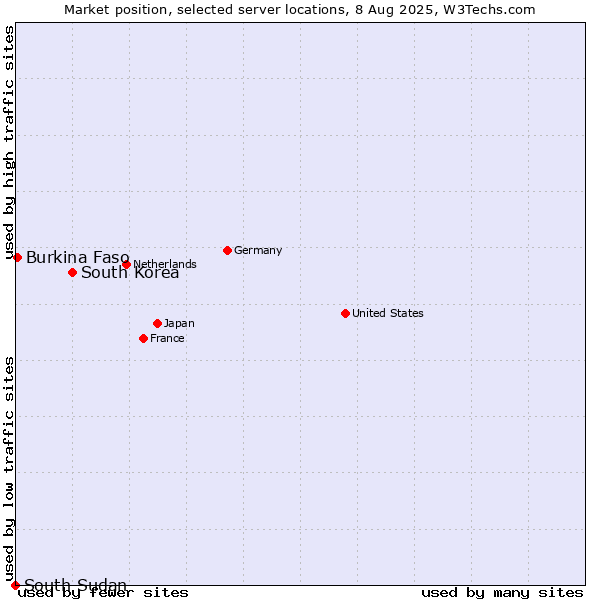 Market position of South Korea vs. Burkina Faso vs. South Sudan