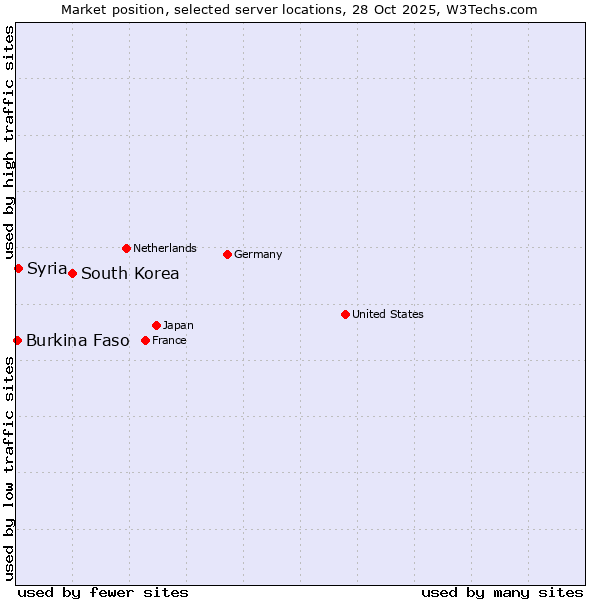 Market position of South Korea vs. Syria vs. Burkina Faso