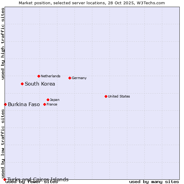 Market position of South Korea vs. Burkina Faso vs. Turks and Caicos Islands