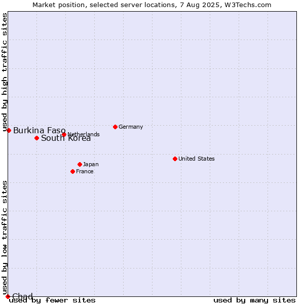 Market position of South Korea vs. Burkina Faso vs. Chad