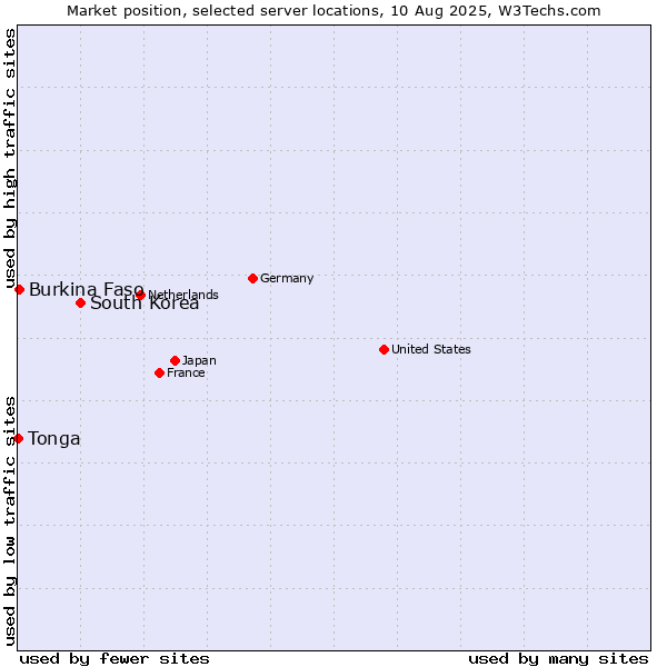 Market position of South Korea vs. Burkina Faso vs. Tonga