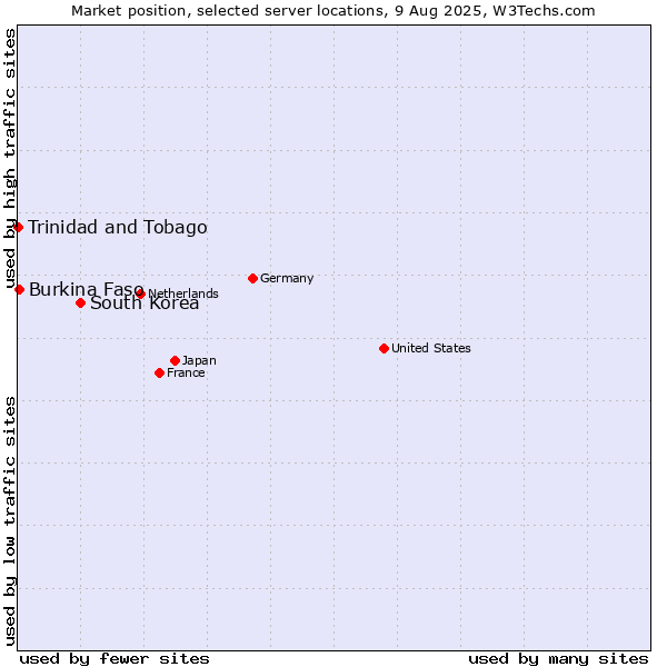 Market position of South Korea vs. Burkina Faso vs. Trinidad and Tobago