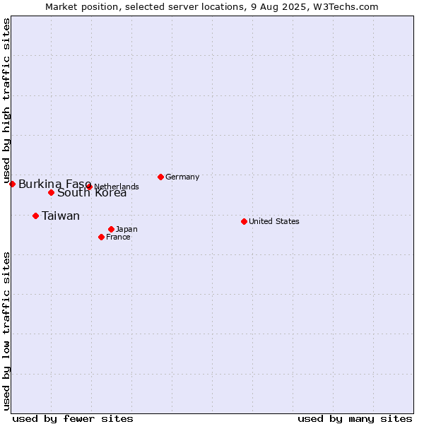 Market position of South Korea vs. Taiwan vs. Burkina Faso