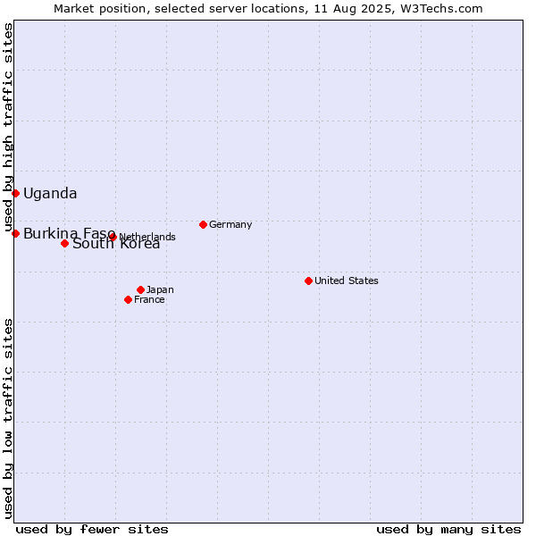 Market position of South Korea vs. Uganda vs. Burkina Faso