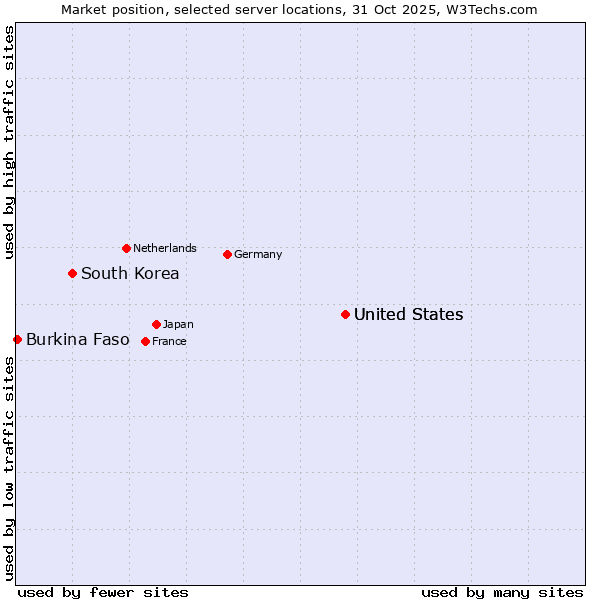 Market position of United States vs. South Korea vs. Burkina Faso