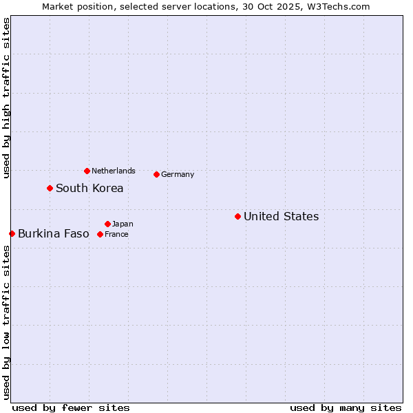 Market position of United States and territories vs. South Korea vs. Burkina Faso