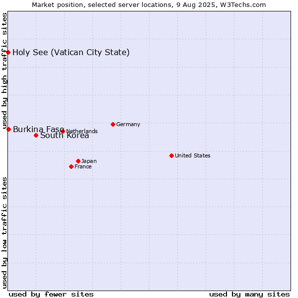 Market position of South Korea vs. Burkina Faso vs. Holy See (Vatican City State)