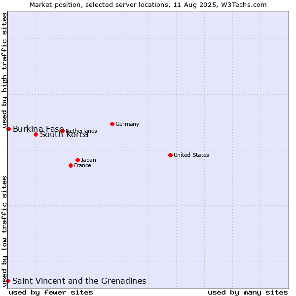 Market position of South Korea vs. Burkina Faso vs. Saint Vincent and the Grenadines