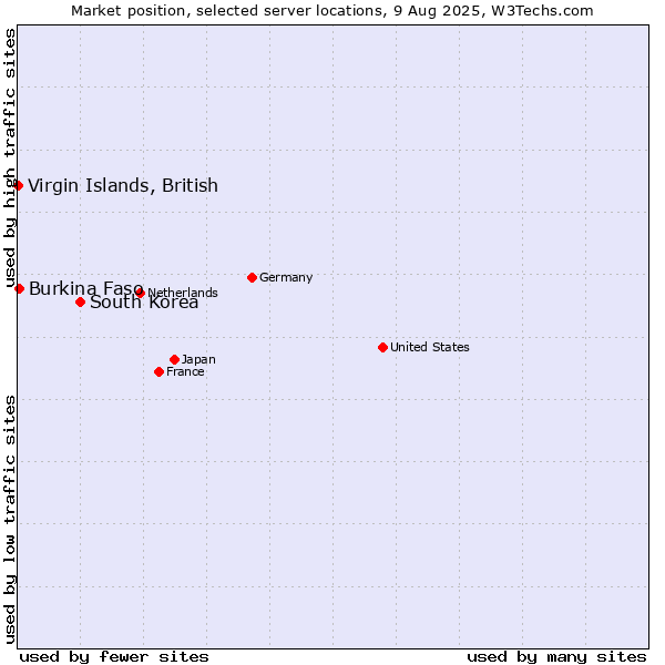 Market position of South Korea vs. Burkina Faso vs. Virgin Islands, British