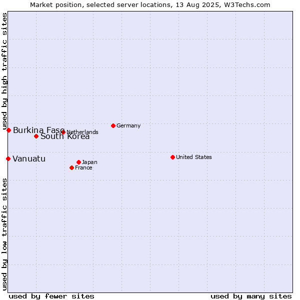Market position of South Korea vs. Burkina Faso vs. Vanuatu