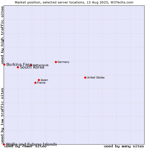 Market position of South Korea vs. Burkina Faso vs. Wallis and Futuna Islands