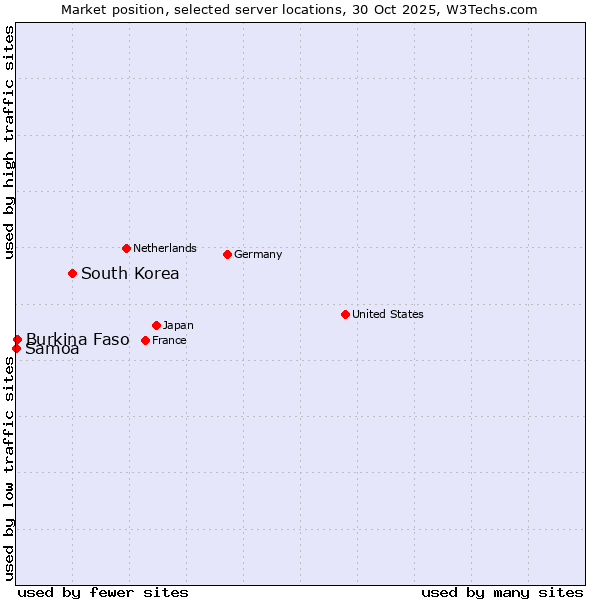 Market position of South Korea vs. Burkina Faso vs. Samoa