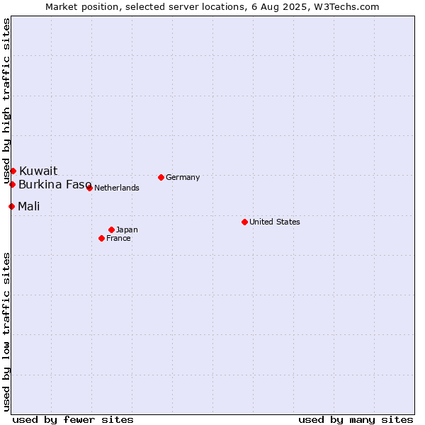 Market position of Kuwait vs. Burkina Faso vs. Mali