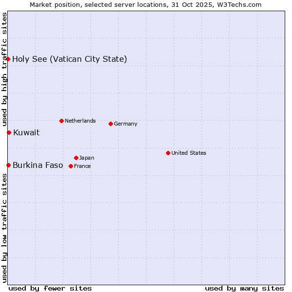 Market position of Kuwait vs. Burkina Faso vs. Holy See (Vatican City State)
