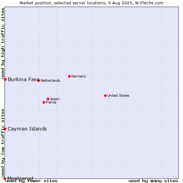 Market position of Burkina Faso vs. Cayman Islands vs. Montserrat