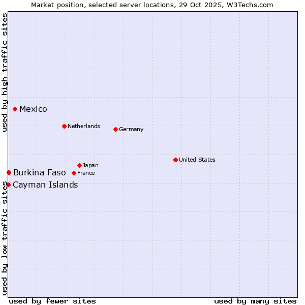 Market position of Mexico vs. Burkina Faso vs. Cayman Islands