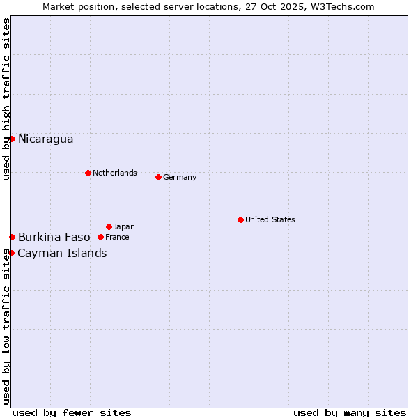 Market position of Nicaragua vs. Burkina Faso vs. Cayman Islands