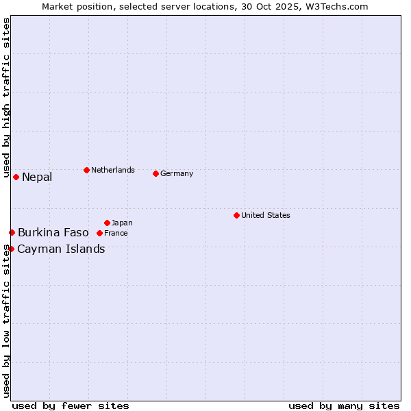 Market position of Nepal vs. Burkina Faso vs. Cayman Islands