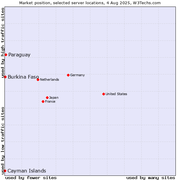Market position of Paraguay vs. Burkina Faso vs. Cayman Islands