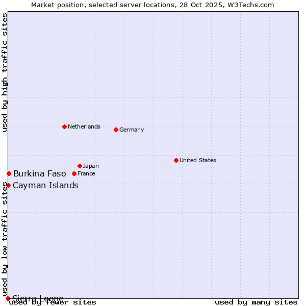 Market position of Burkina Faso vs. Cayman Islands vs. Sierra Leone