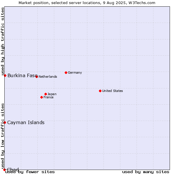 Market position of Burkina Faso vs. Cayman Islands vs. Chad