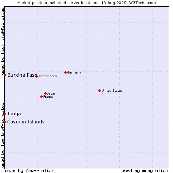 Market position of Burkina Faso vs. Cayman Islands vs. Tonga
