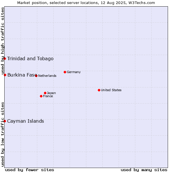 Market position of Burkina Faso vs. Trinidad and Tobago vs. Cayman Islands