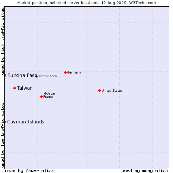 Market position of Taiwan vs. Burkina Faso vs. Cayman Islands