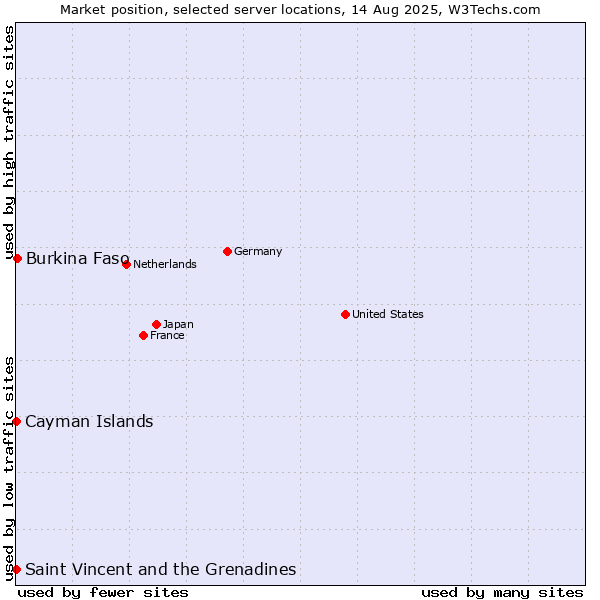 Market position of Burkina Faso vs. Saint Vincent and the Grenadines vs. Cayman Islands