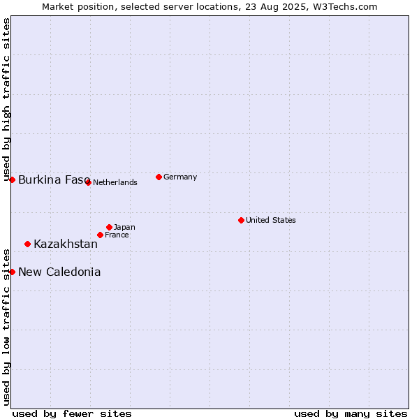 Market position of Kazakhstan vs. New Caledonia vs. Burkina Faso