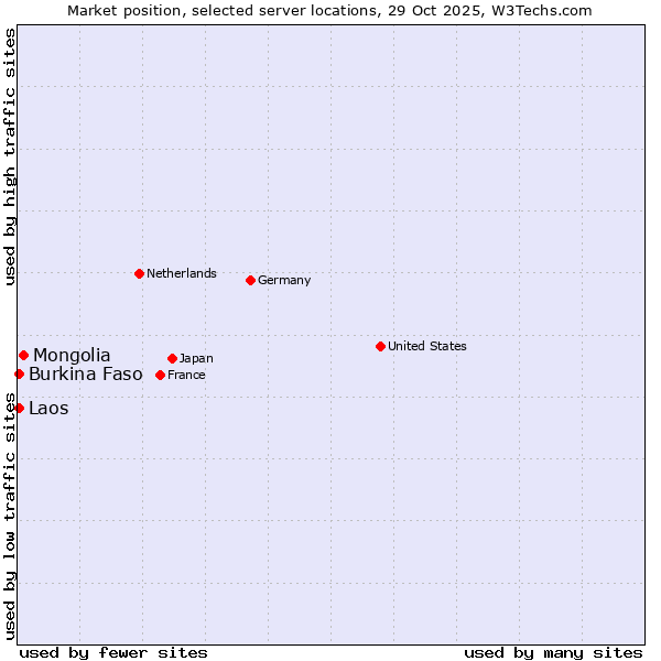 Market position of Mongolia vs. Burkina Faso vs. Laos